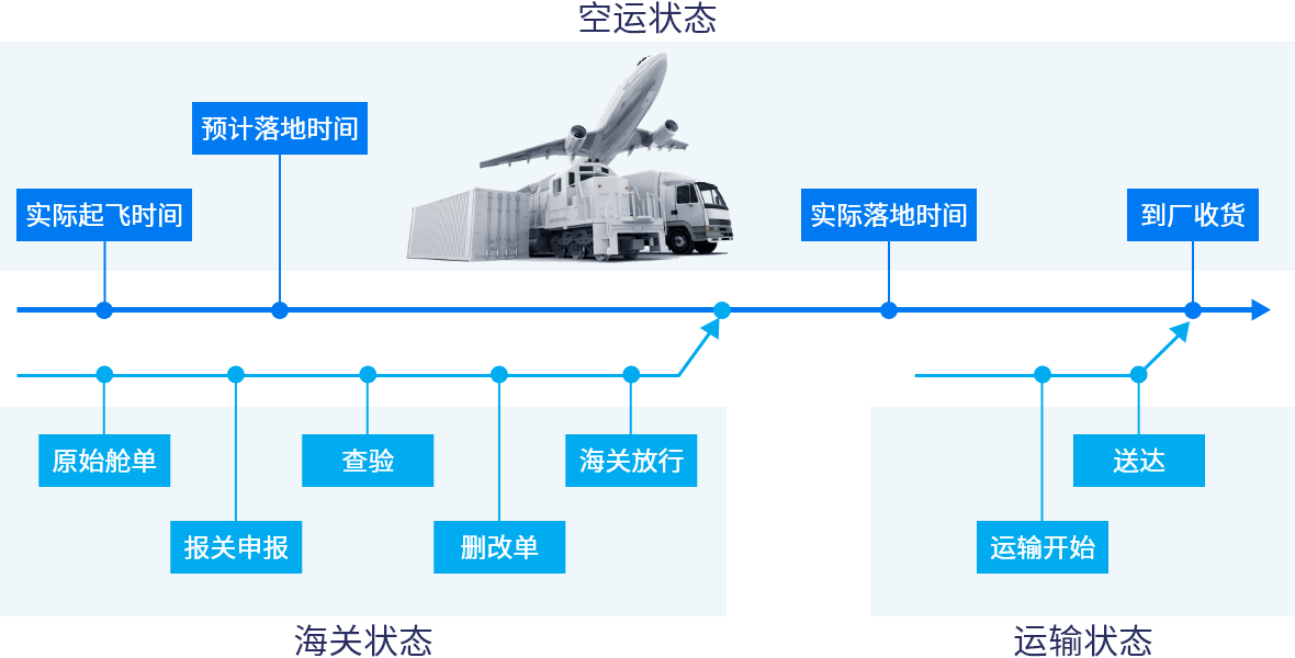 天眼关务物流全程可视化跟踪