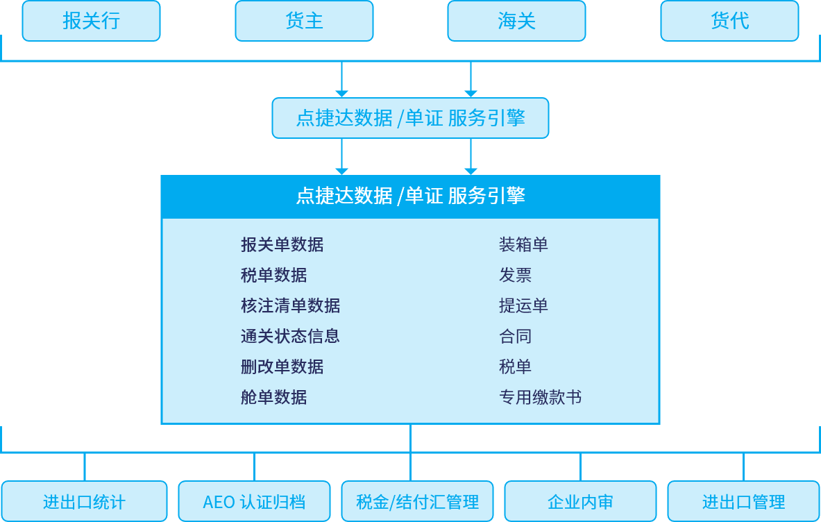 进出口数据服务、单证服务