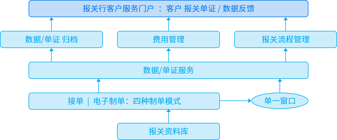 客户服务：单证/数据反馈