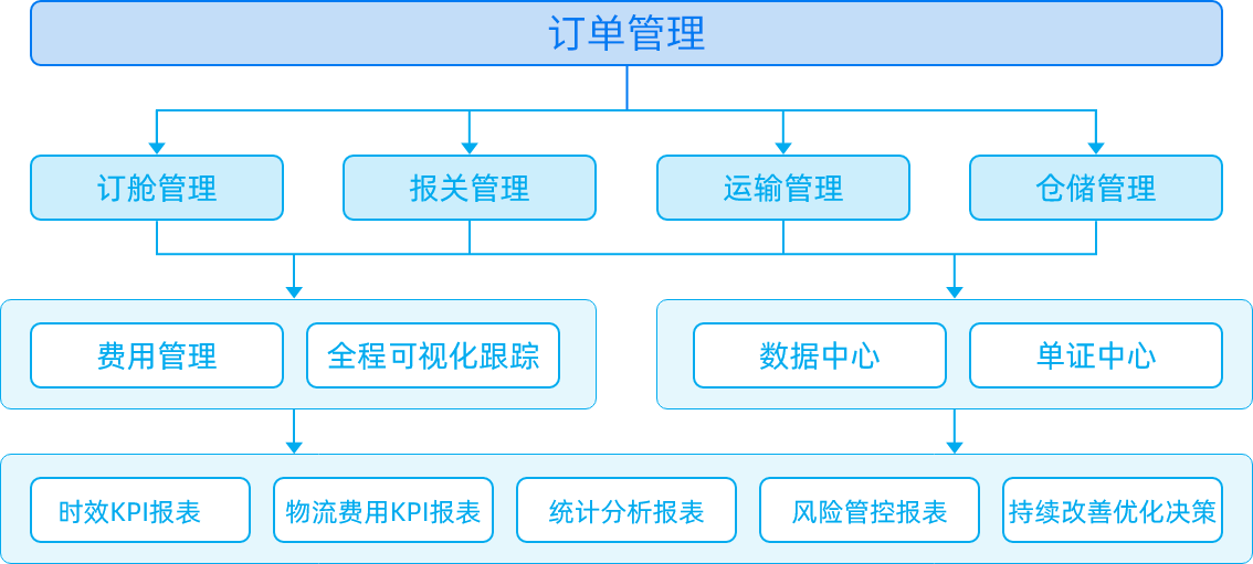 客户服务：单证/数据反馈